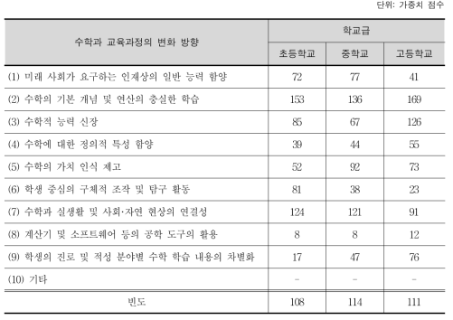 수학과 교육과정 구성 시 고려해야 할 변화 방향(가중치 비중)