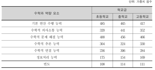 중점적으로 다루어야 할 수학과 역량(가중치 비중)