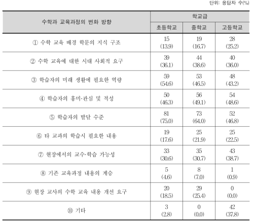 수학과 교육 내용의 선정 시 고려해야 할 사항(복수 응답)