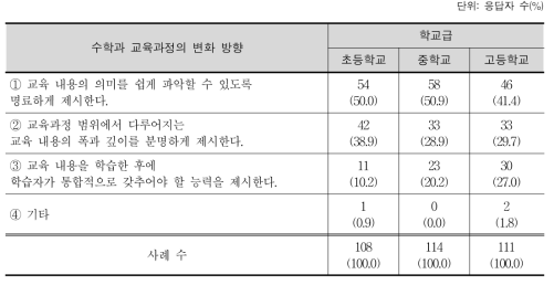 수학과 교육 내용 제시 방식의 개선 사항