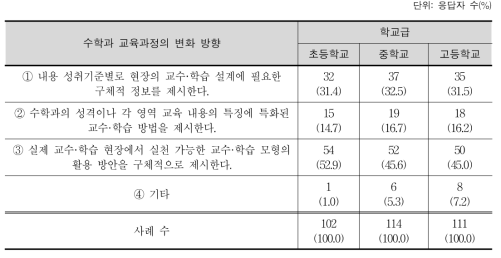 수학과 ‘교수·학습 방법’의 개선 방향