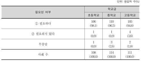 ‘평가’ 항목의 필요성