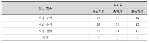 개발 방식에 관한 개선 의견