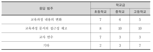 활용도 제고를 위한 개선 의견