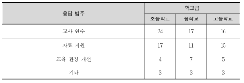 후속 지원에 관한 의견