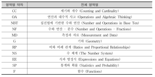 CCSSM의 내용 영역명