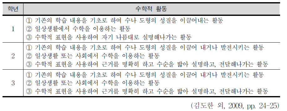 일본 중학교 수학적 활동의 성취기준