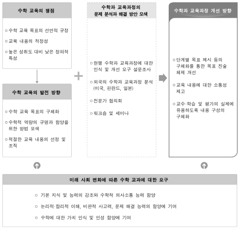 수학과 교육과정 개선 방향 도출 과정