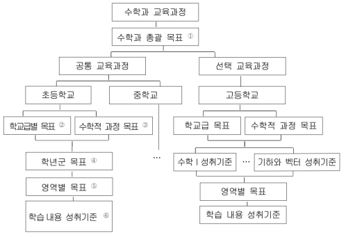 수학과 교육 목표의 단계별 진술 체제 예시