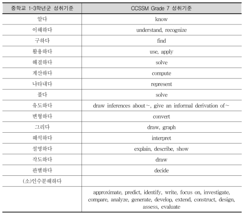 성취기준 진술에 사용된 동사(술어) 비교