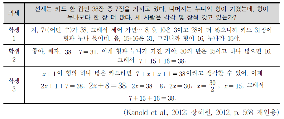 과제에 대한 학생들의 반응 사례 제시