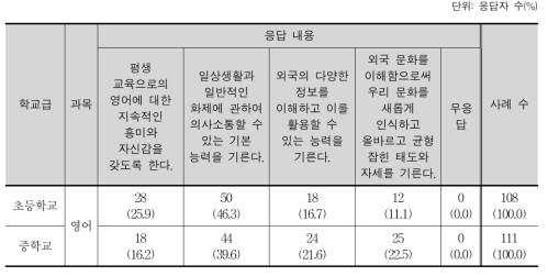 미래 사회 대비 영어 교육(초·중학교)에서 강조해야 할 세부 목표