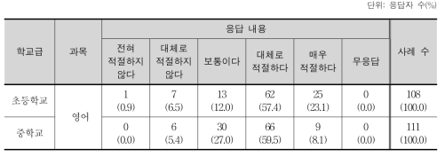 학교급(초·중학교)별 목표의 적절성