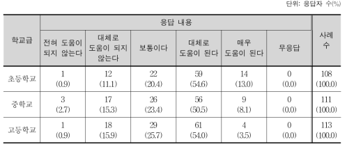 내용 체계 구성의 적절성