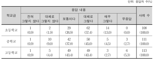 내용 성취기준의 교육 내용 제시의 선명성