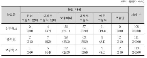 내용 위계의 내용 수준 이해 도움 정도