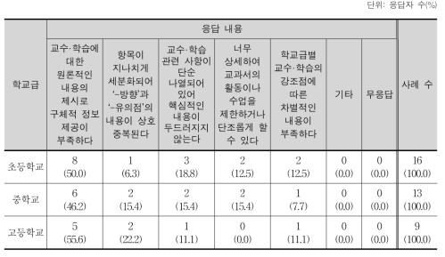 교수·학습 방법 구성이 도움이 되지 않는 이유