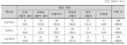 평가 구성의 적절성