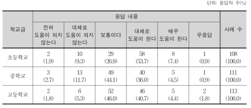 평가의 현장 적합성