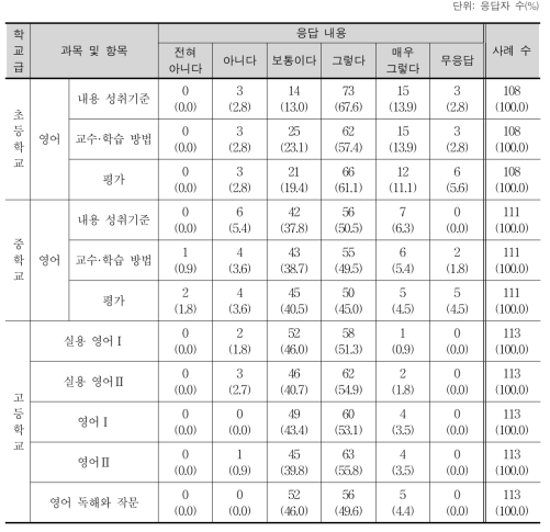 2009 개정 영어과 교육과정 목표의 체계적 반영 정도