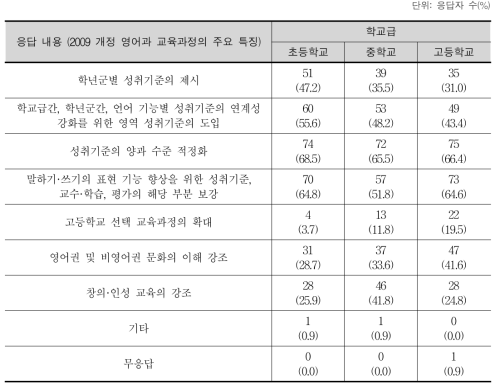 향후 교육과정에서 계승·강화할 부분 3가지(복수 응답)