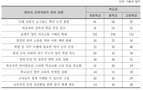 영어과 교육과정의 변화 방향(순위별 가중치 부여: 1+2+3순위)