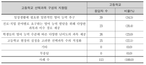 고등학교 선택과목 구성의 방향