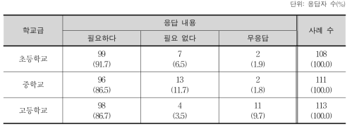 교수·학습 방법 항목의 필요 여부