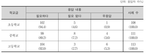 평가 항목의 필요 여부