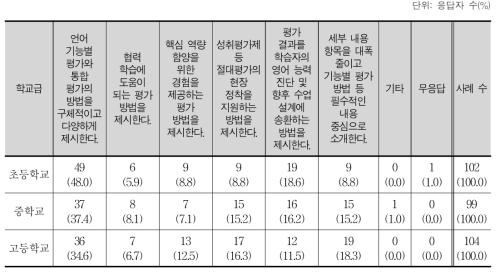 평가 항목의 개선 방향