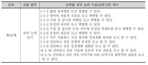 대만 영어 교육과정의 내용 사례