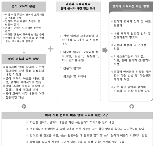 영어과 교육과정의 개선 방향 도출 과정