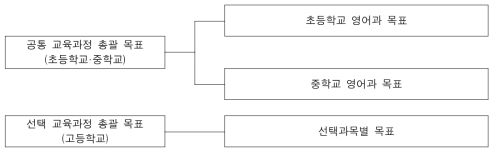 영어과 교육과정의 목표 체제 개선(안)