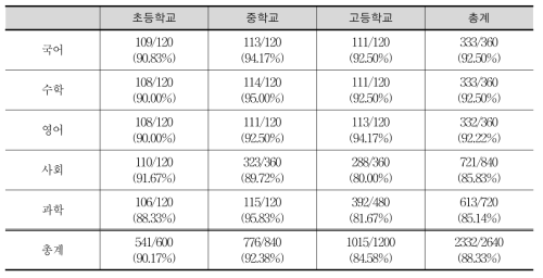 설문 응답률