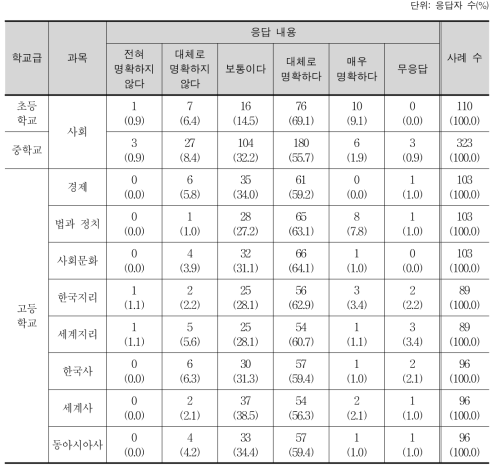 사회과 목표 진술의 명확성