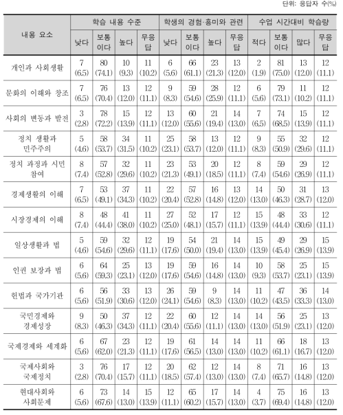 중학교 일반사회 영역의 교육 내용 양과 수준의 적절성