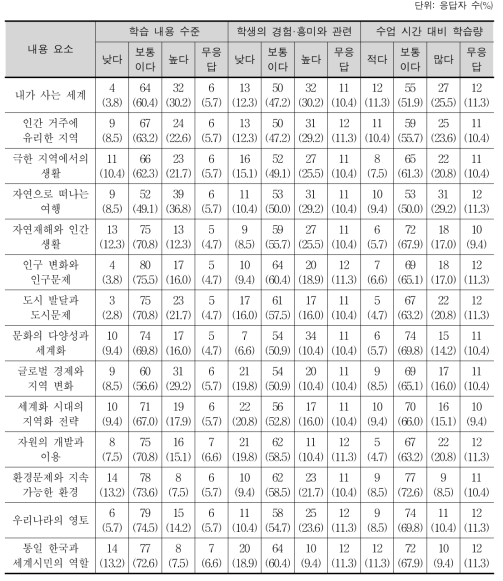 중학교 지리 영역의 교육 내용 양과 수준의 적절성