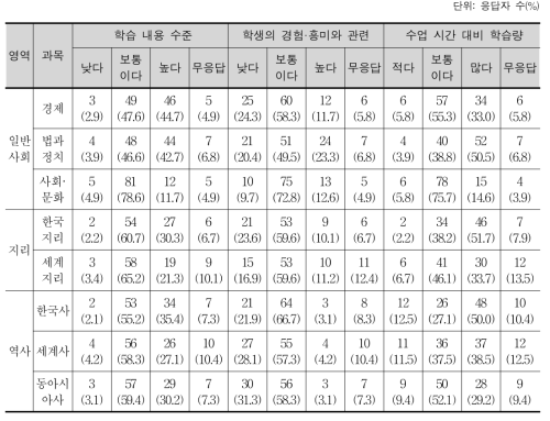 고등학교 사회과의 교육 내용 양과 수준의 적절성