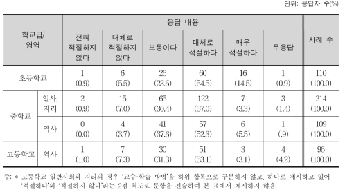 사회과 교육과정 ‘교수·학습 방법’ 구성의 적절성