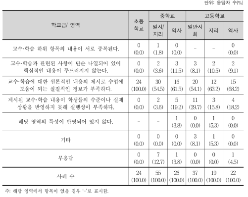 사회과 교육과정 ‘교수·학습 방법’ 항목의 내용이 도움이 되지 않는 이유