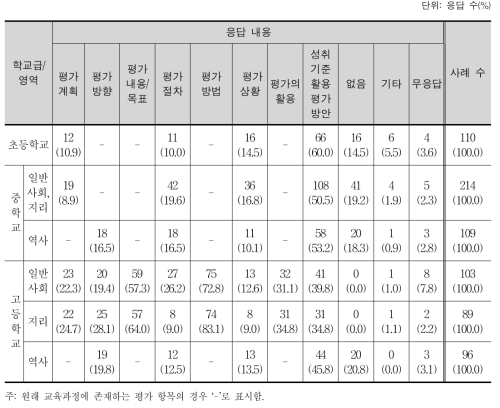 사회과 교육과정 ‘평가’ 항목에 추가할 하위 항목