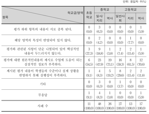 사회과 교육과정 ‘평가’ 항목의 내용이 도움이 되지 않는 이유