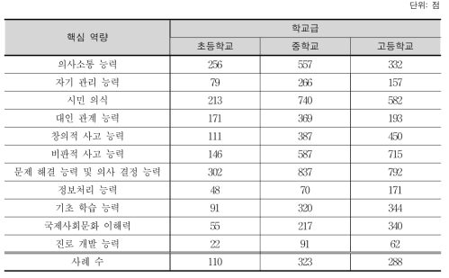 학교급별 사회과 중점 역량(순위 응답)