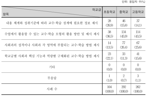 사회과 교육과정의 학교급별 ‘교수·학습 방법’ 항목의 개선 방향