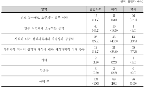 고등학교 사회과 선택 영역 구성의 지향하는 바