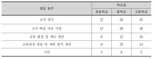 후속 지원에 관한 의견