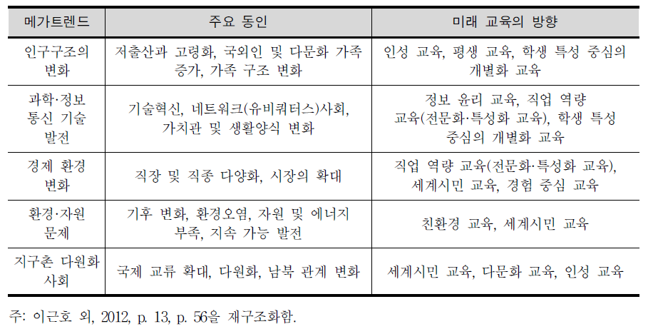 미래 사회 메가트렌드와 주요 동인 및 미래 교육의 방향