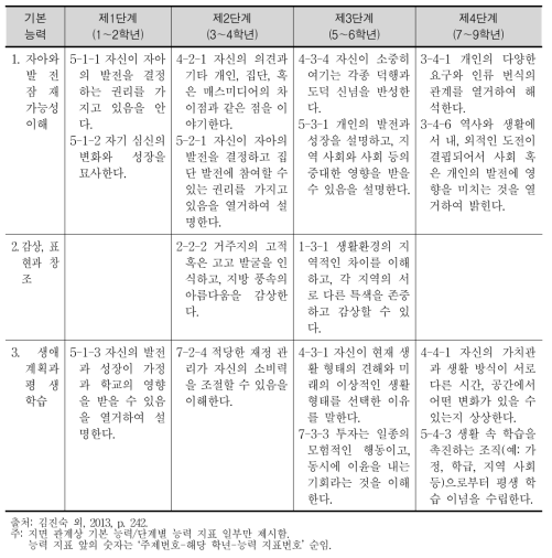 대만 ‘사회 학습’ 기본 능력과 단계별 능력 지표