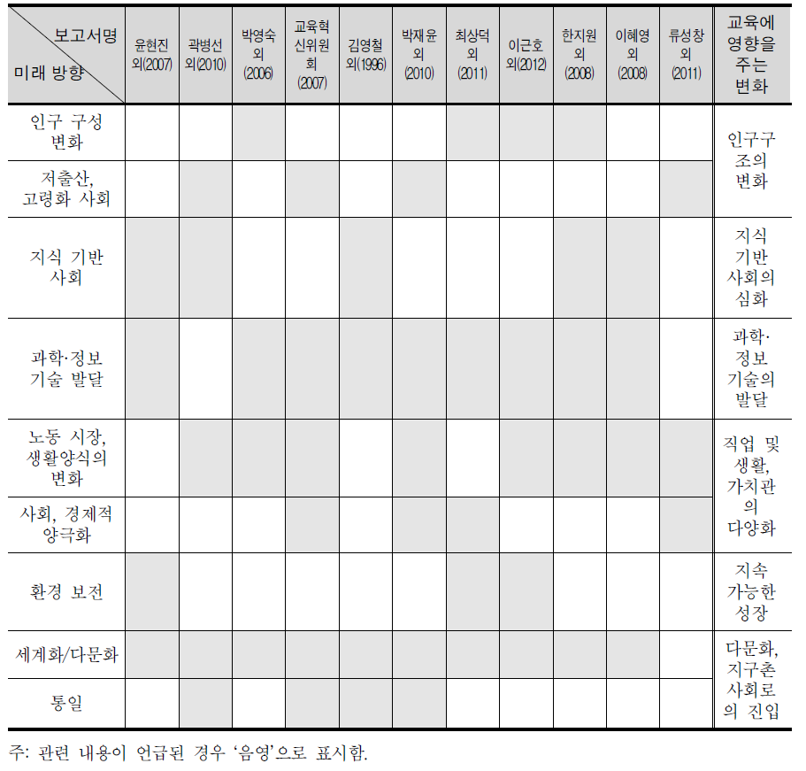 미래 사회와 교육 관련 연구 메타 분석표