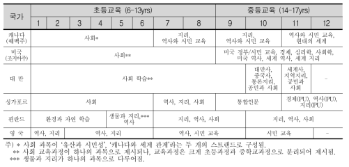 국가별 사회과 교육과정의 구성